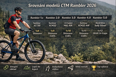CTM Rambler 2026: srovnání pánských MTB modelů Rambler 1.0–5.0 (29